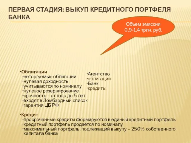 ПЕРВАЯ СТАДИЯ: ВЫКУП КРЕДИТНОГО ПОРТФЕЛЯ БАНКА Агентство облигации Банк кредиты Облигации неторгуемые