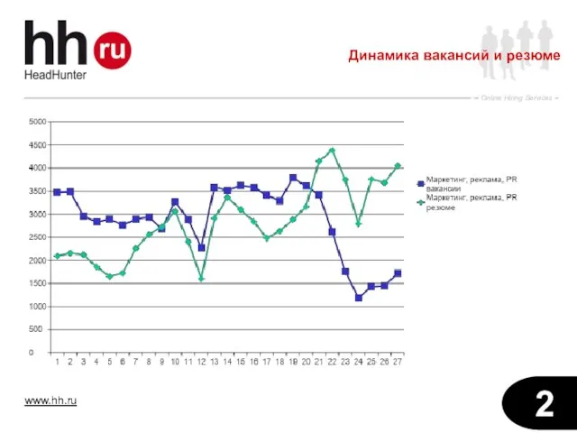 Динамика вакансий и резюме