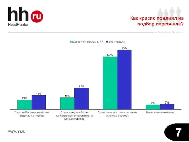 Как кризис повлиял на подбор персонала?