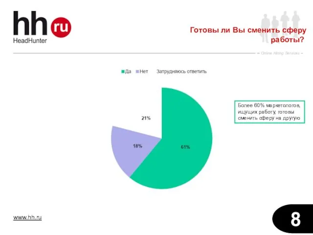 Готовы ли Вы сменить сферу работы? Более 60% маркетологов, ищущих работу, готовы сменить сферу на другую