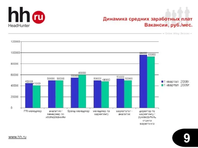 Динамика средних заработных плат Вакансии, руб./мес.