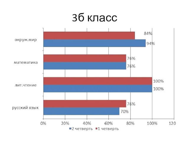 3б класс