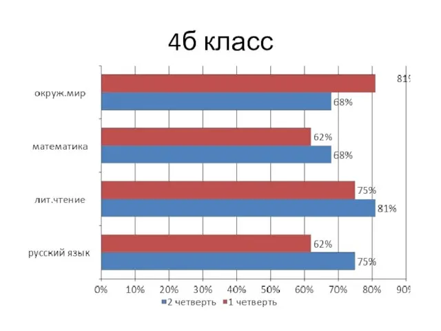 4б класс