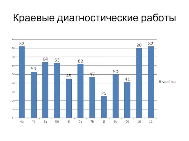 Краевые диагностические работы