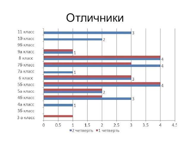 Отличники