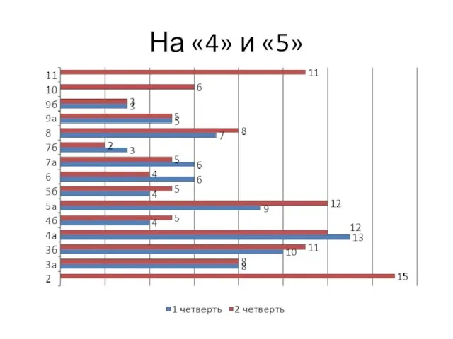 На «4» и «5»