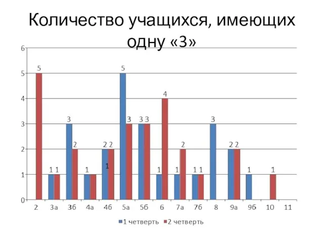 Количество учащихся, имеющих одну «3»