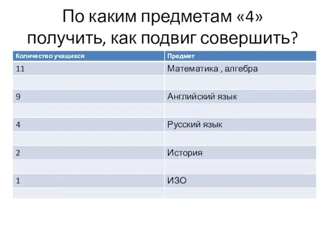 По каким предметам «4» получить, как подвиг совершить?