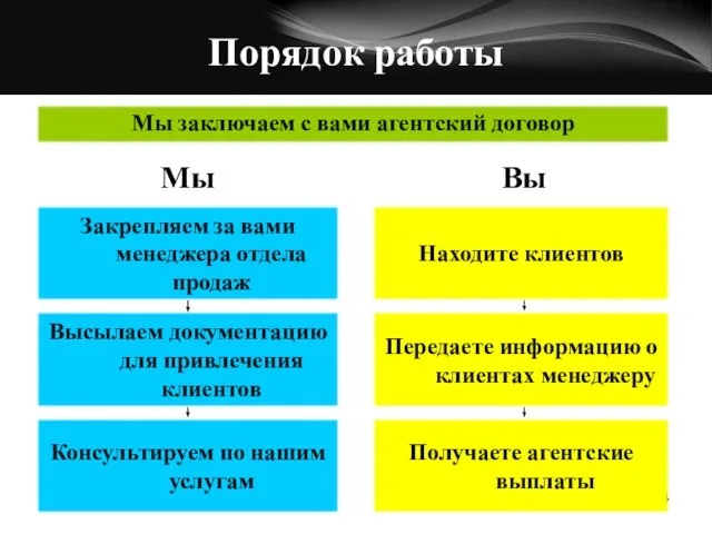 Порядок работы Мы Вы