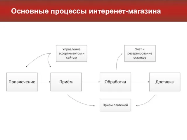 Основные процессы интеренет-магазина