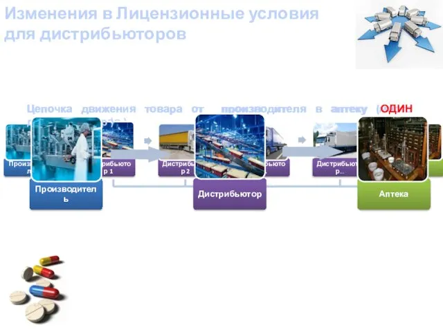 Изменения в Лицензионные условия для дистрибьюторов Цепочка движения товара от производителя в