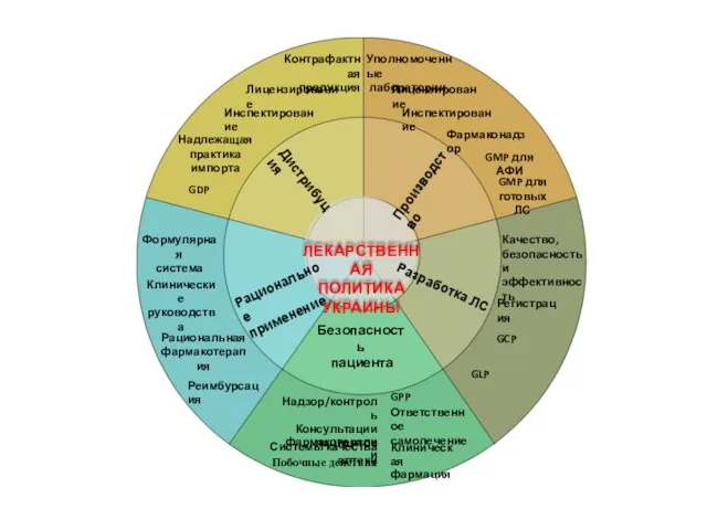 Уполномоченные лаборатории Инспектирование Фармаконадзор Лицензирование GMP для готовых ЛС Качество, безопасность и