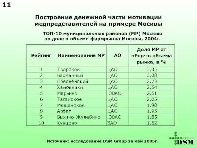 Построение денежной части мотивации медпредставителей на примере Москвы ТОП-10 муниципальных районов (МР)