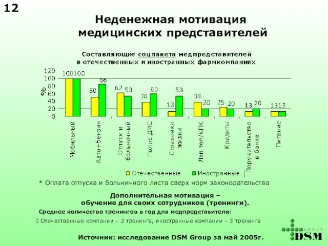 Неденежная мотивация медицинских представителей * Оплата отпуска и больничного листа сверх норм