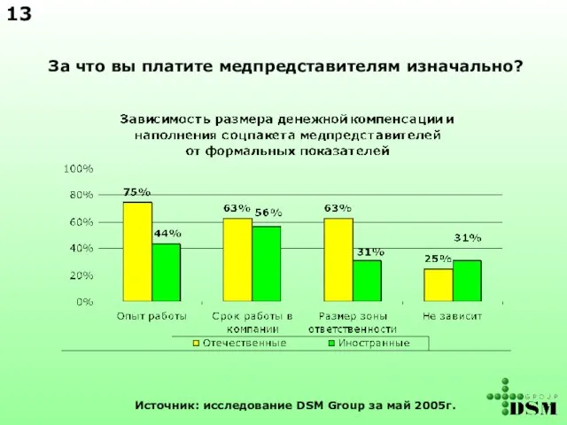 За что вы платите медпредставителям изначально? Источник: исследование DSM Group за май 2005г. 13