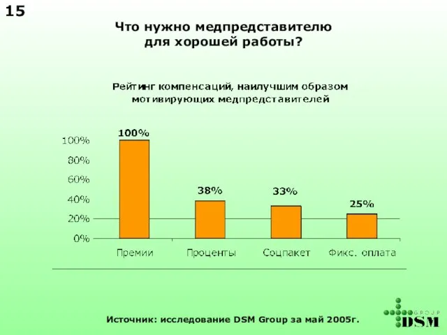 Что нужно медпредставителю для хорошей работы? Источник: исследование DSM Group за май 2005г. 15