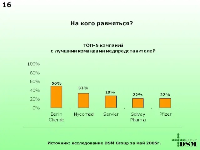 На кого равняться? Источник: исследование DSM Group за май 2005г. 16