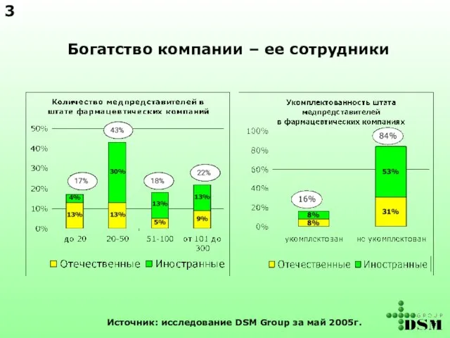 Богатство компании – ее сотрудники Источник: исследование DSM Group за май 2005г. 3