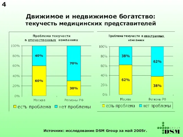 Движимое и недвижимое богатство: текучесть медицинских представителей Источник: исследование DSM Group за май 2005г. 4