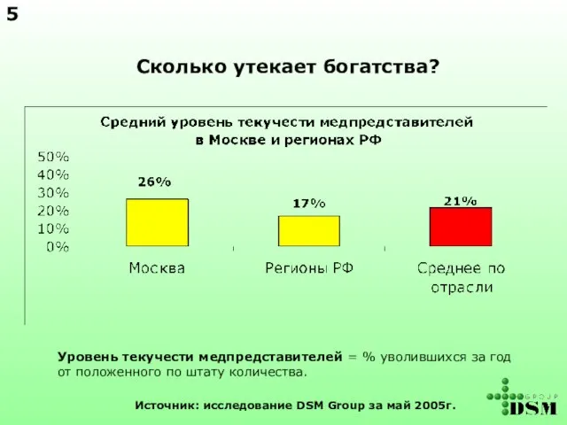 Сколько утекает богатства? Уровень текучести медпредставителей = % уволившихся за год от