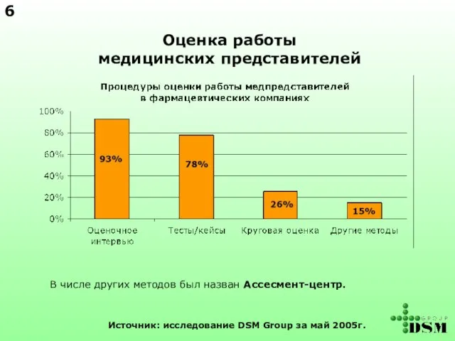 Оценка работы медицинских представителей В числе других методов был назван Ассесмент-центр. Источник: