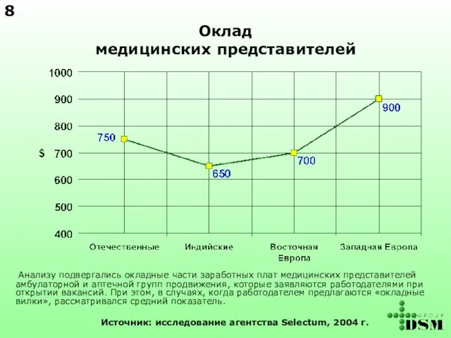 Оклад медицинских представителей Анализу подвергались окладные части заработных плат медицинских представителей амбулаторной