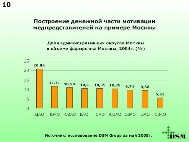 Построение денежной части мотивации медпредставителей на примере Москвы Источник: исследование DSM Group за май 2005г. 10