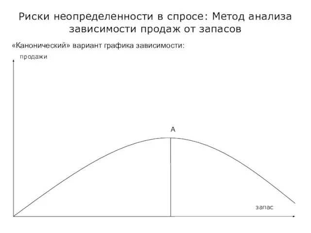 Риски неопределенности в спросе: Метод анализа зависимости продаж от запасов «Канонический» вариант графика зависимости: