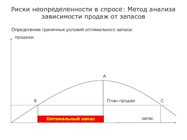 Риски неопределенности в спросе: Метод анализа зависимости продаж от запасов Определение граничных