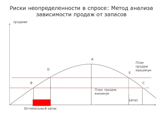 Риски неопределенности в спросе: Метод анализа зависимости продаж от запасов Оптимальный запас