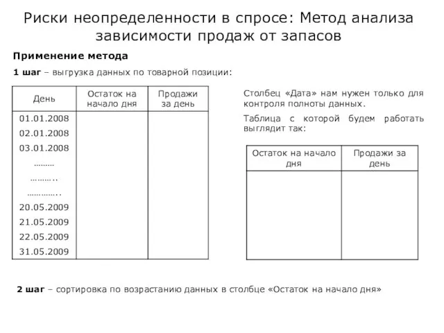 Риски неопределенности в спросе: Метод анализа зависимости продаж от запасов Применение метода