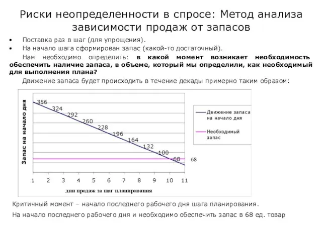 Риски неопределенности в спросе: Метод анализа зависимости продаж от запасов Поставка раз