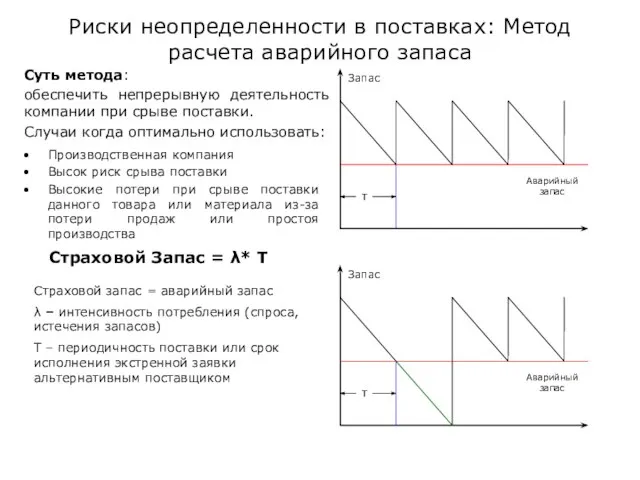 Риски неопределенности в поставках: Метод расчета аварийного запаса Производственная компания Высок риск