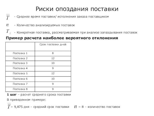 Риски опоздания поставки - Среднее время поставки/ исполнения заказа поставщиком - Количество