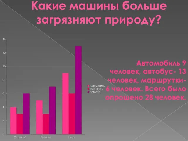 Какие машины больше загрязняют природу? Автомобиль 9 человек, автобус- 13 человек, маршрутки-