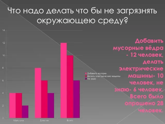 Добавить мусорные вёдра - 12 человек, делать электрические машины- 10 человек, не