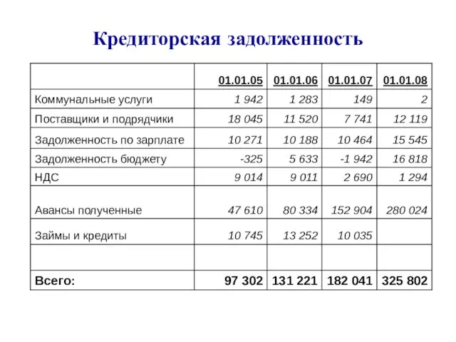 Кредиторская задолженность