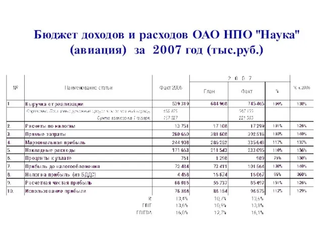 Бюджет доходов и расходов ОАО НПО "Наука" (авиация) за 2007 год (тыс.руб.)
