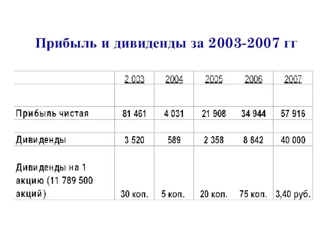 Прибыль и дивиденды за 2003-2007 гг