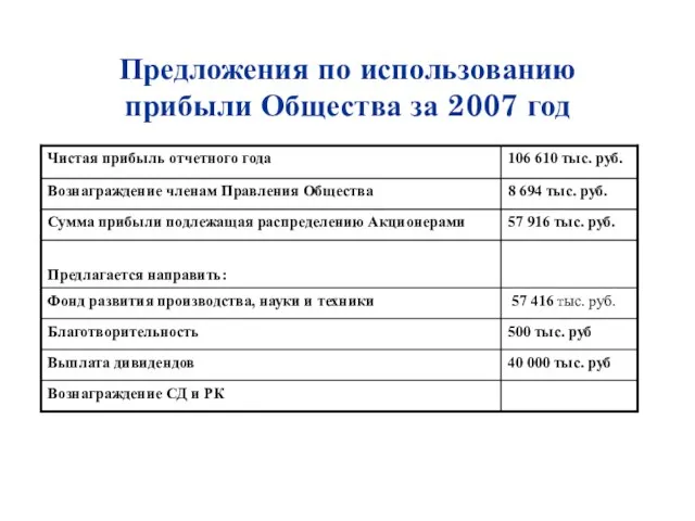 Предложения по использованию прибыли Общества за 2007 год