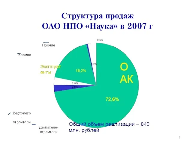 Структура продаж ОАО НПО «Наука» в 2007 г Двигателе-строители Вертолето-строители Космос Прочие
