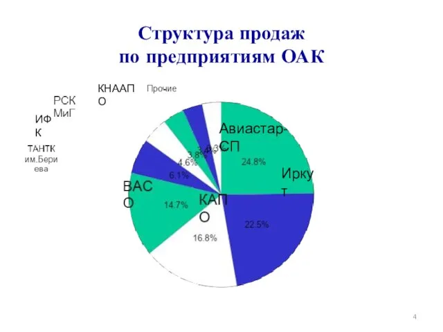 Структура продаж по предприятиям ОАК Авиастар-СП Иркут ИФК КНААПО