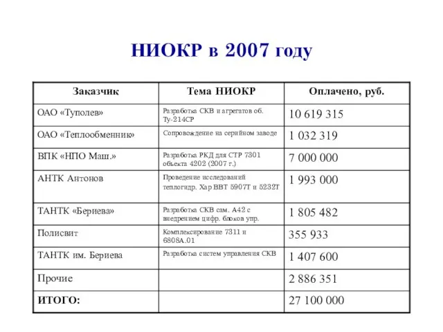 НИОКР в 2007 году