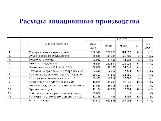 Расходы авиационного производства