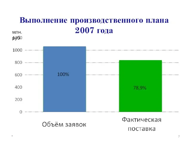 Выполнение производственного плана 2007 года млн. руб *