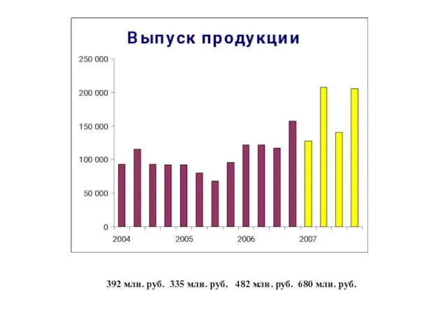 392 млн. руб. 335 млн. руб. 482 млн. руб. 680 млн. руб.