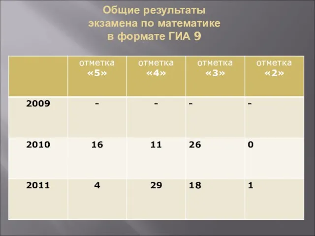 Общие результаты экзамена по математике в формате ГИА 9