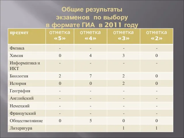 Общие результаты экзаменов по выбору в формате ГИА в 2011 году