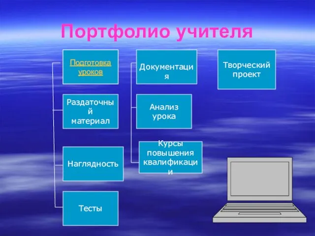 Портфолио учителя Подготовка уроков Подготовка уроков Документация Творческий проект Раздаточный материал Наглядность