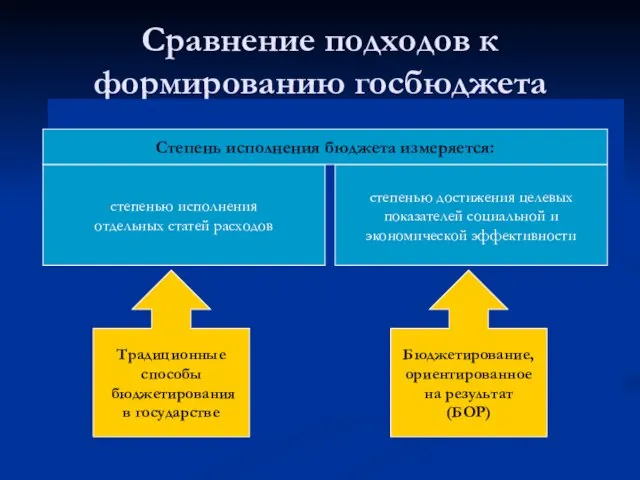 Сравнение подходов к формированию госбюджета .